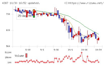ＺＵＵチャート