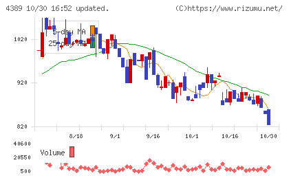 プロパティデータバンクチャート