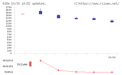 インフキュリオンチャート