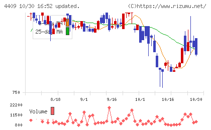 東邦化学工業チャート