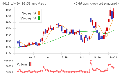 サイエンスアーツチャート