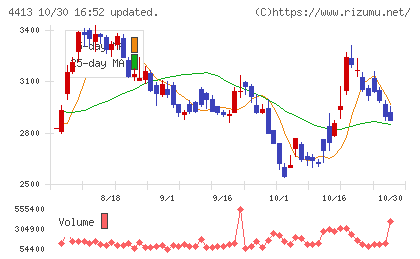 ボードルアチャート