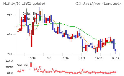 Ｔｒｕｅ　Ｄａｔａチャート