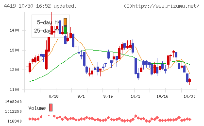 Finatextホールディングスチャート