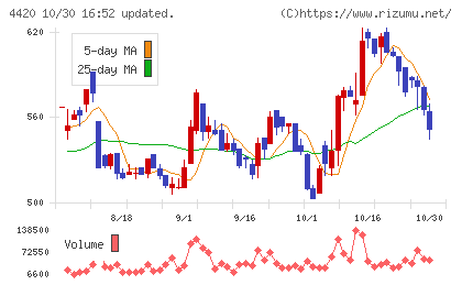 イーソルチャート