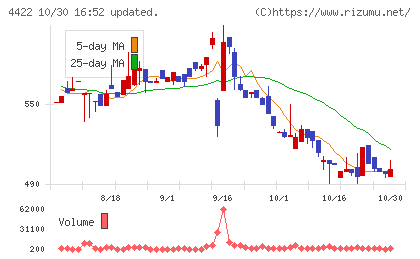 ＶＡＬＵＥＮＥＸチャート