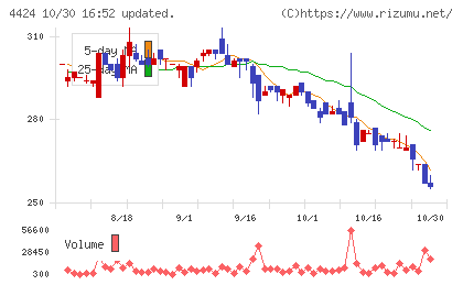 Ａｍａｚｉａチャート