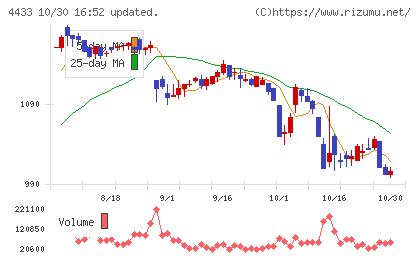 ヒト・コミュニケーションズ・ホールディングスチャート
