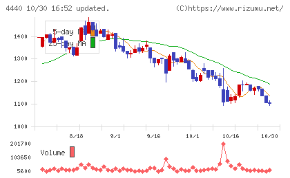 ヴィッツチャート