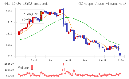 トビラシステムズチャート