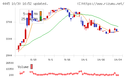 リビン・テクノロジーズチャート