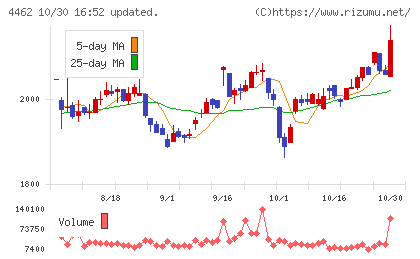石原ケミカルチャート