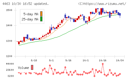 日華化学チャート