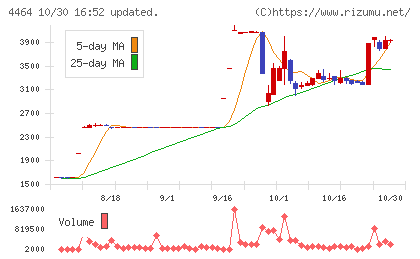 ソフト99コーポレーションチャート