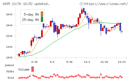 アイキューブドシステムズチャート