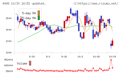 サイバートラストチャート