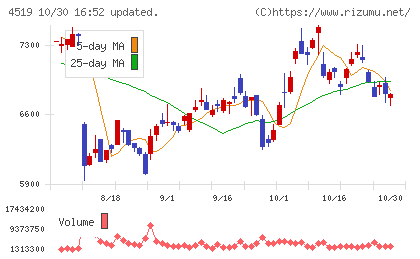 中外製薬チャート