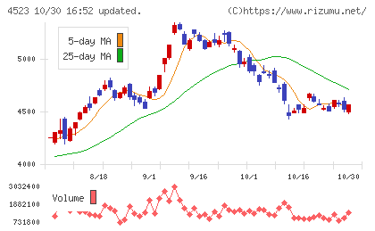 エーザイチャート