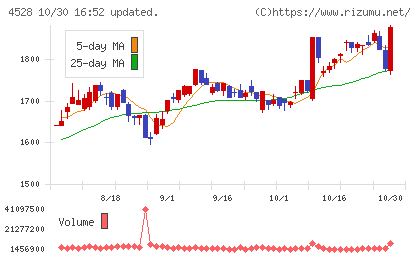 小野薬品工業チャート