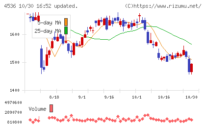 参天製薬チャート