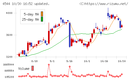 Ｈ．Ｕ．グループホールディングスチャート