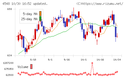 生化学工業チャート