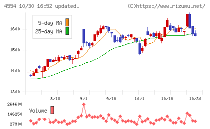 富士製薬工業チャート