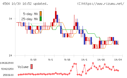オンコセラピー・サイエンスチャート