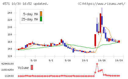 NANO MRNAチャート