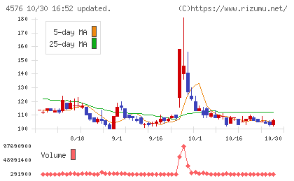 デ・ウエスタン・セラピテクス研究所チャート