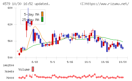 ラクオリア創薬チャート
