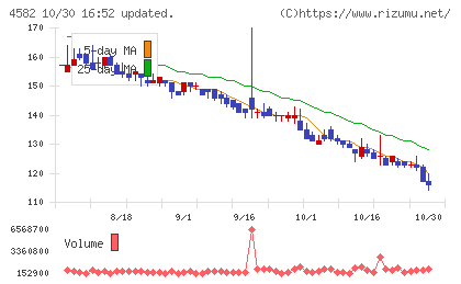 シンバイオ製薬チャート