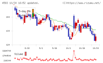 カイオム・バイオサイエンスチャート