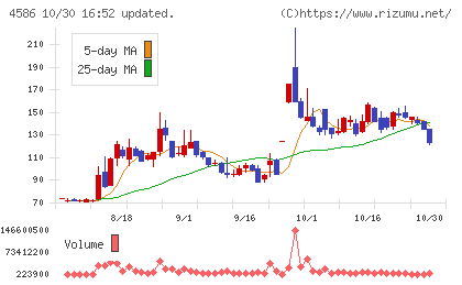 メドレックスチャート