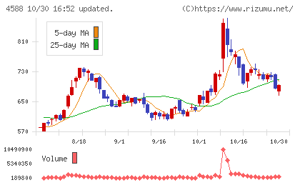 オンコリスバイオファーマチャート