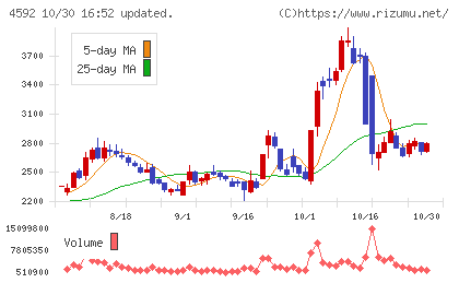 サンバイオチャート