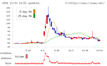 窪田製薬ホールディングスチャート