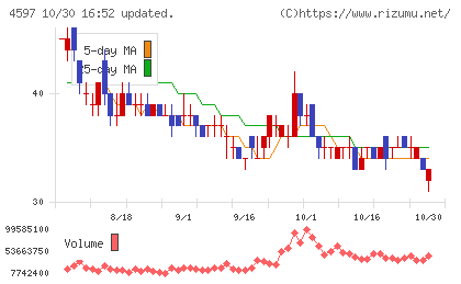 ソレイジア・ファーマチャート