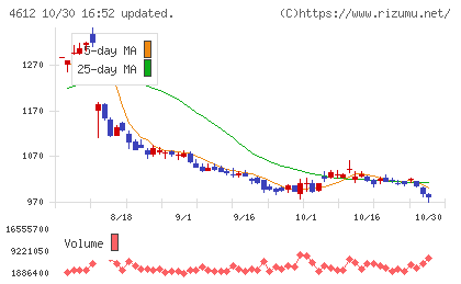 日本ペイントホールディングスチャート