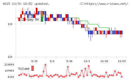 神東塗料チャート