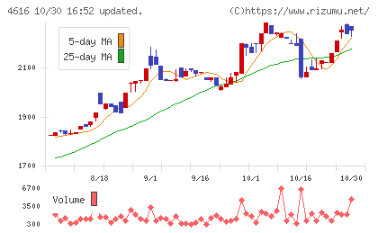 川上塗料チャート