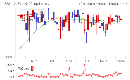 エスケー化研チャート