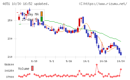 サニックスホールディングスチャート