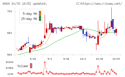 ＲＳＣチャート