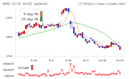 パーク24チャート