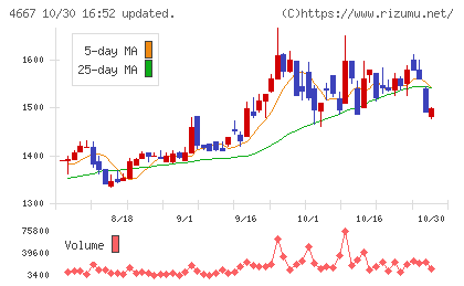 アイサンテクノロジーチャート