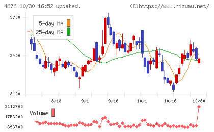 フジ・メディア・ホールディングスチャート