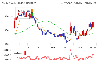 菱友システムズチャート
