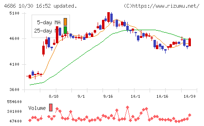 ジャストシステムチャート