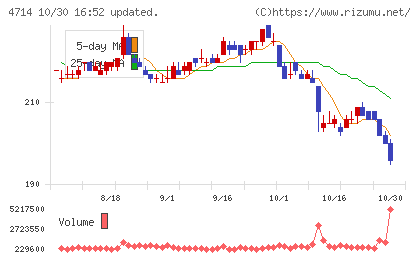 リソー教育グループチャート